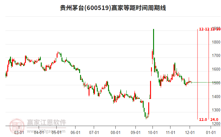 600519貴州茅臺等距時間周期線工具