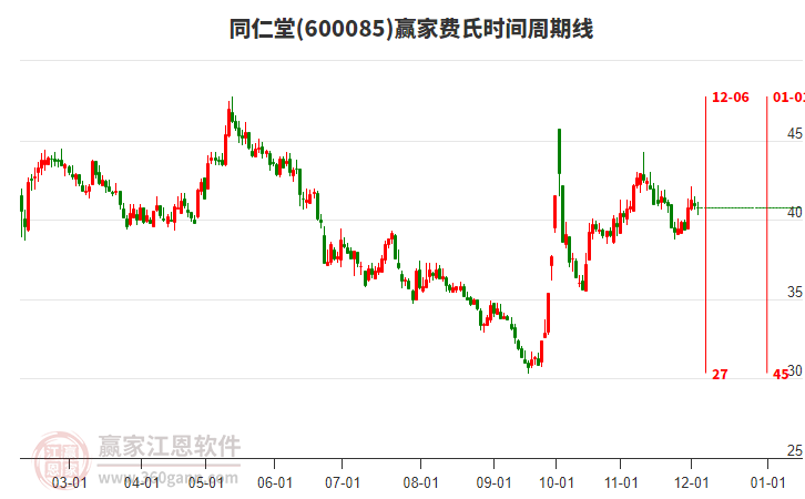 600085同仁堂費(fèi)氏時(shí)間周期線工具
