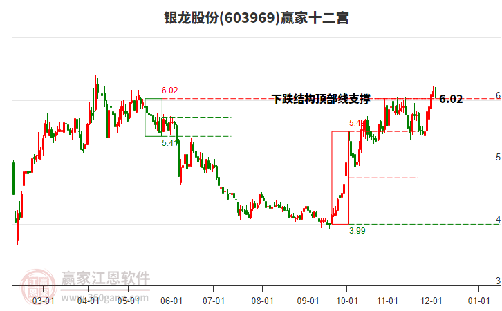 603969銀龍股份贏家十二宮工具 603969銀龍股份贏家十二宮工具