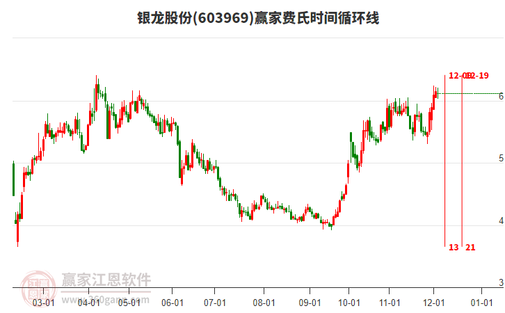 603969銀龍股份費(fèi)氏時(shí)間循環(huán)線工具 603969銀龍股份費(fèi)氏時(shí)間循環(huán)線工具