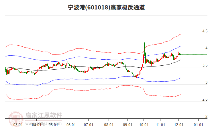 601018寧波港贏家極反通道工具