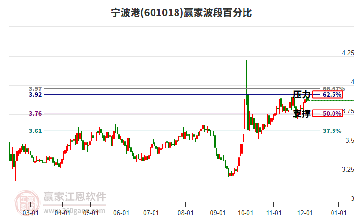 601018寧波港波段百分比工具