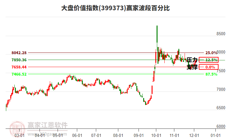 大盤價值指數贏家波段百分比工具