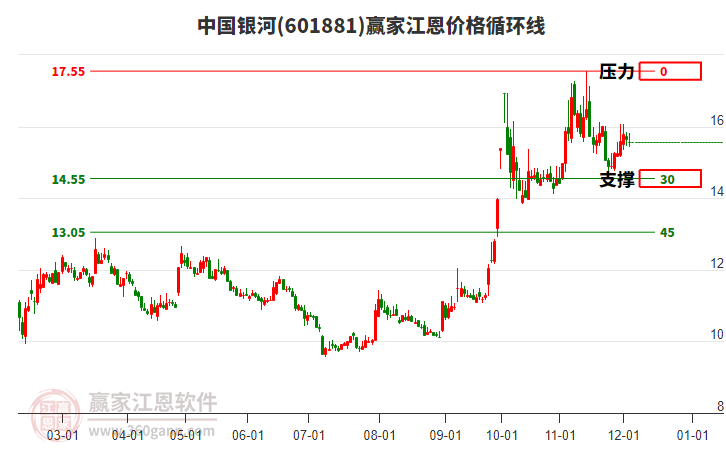 601881中國銀河江恩價(jià)格循環(huán)線工具 601881中國銀河江恩價(jià)格循環(huán)線工具