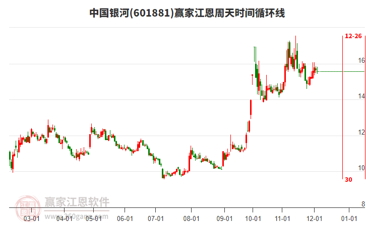 601881中國銀河江恩周天時(shí)間循環(huán)線工具 601881中國銀河江恩周天時(shí)間循環(huán)線工具
