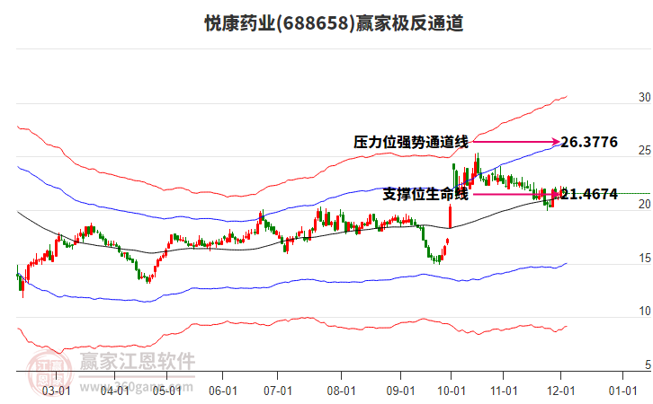 688658悅康藥業(yè)贏家極反通道工具