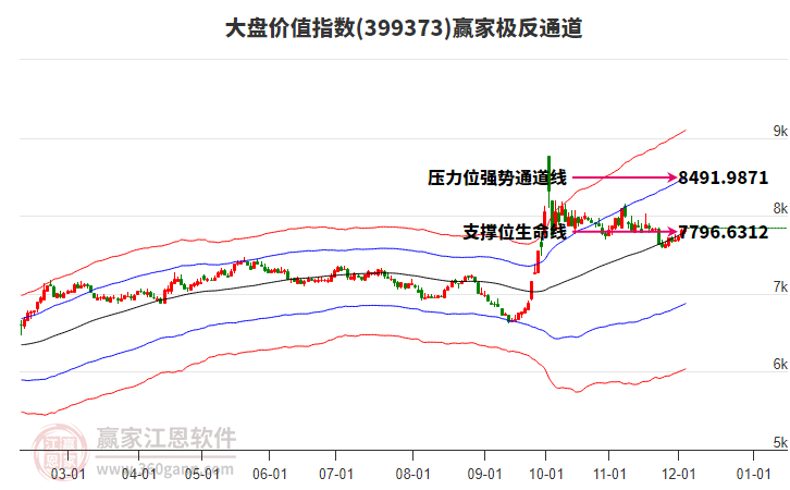 399373大盤價值贏家極反通道工具