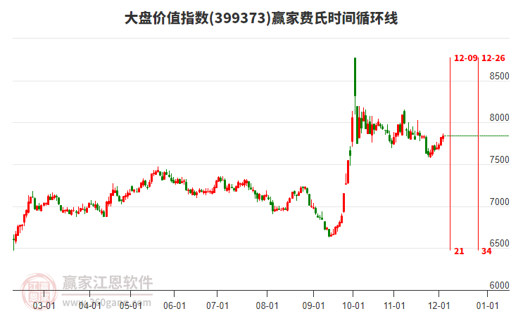 大盤價值指數贏家費氏時間循環線工具