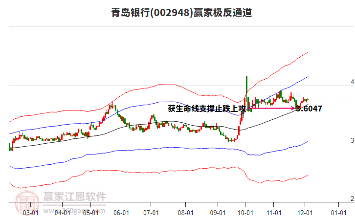 002948青島銀行贏家極反通道工具