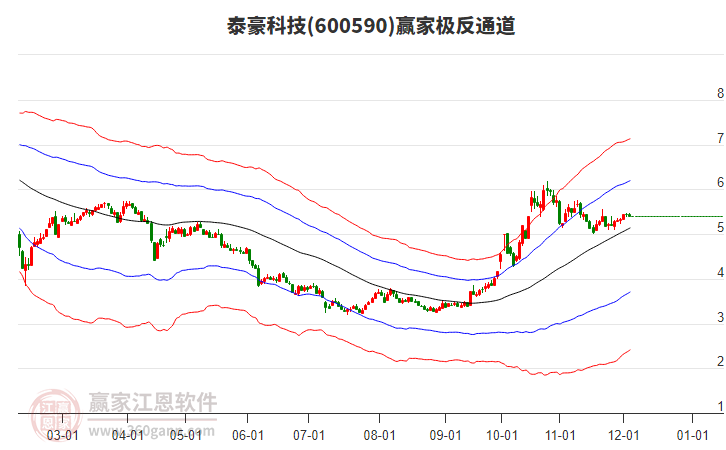 600590泰豪科技贏家極反通道工具