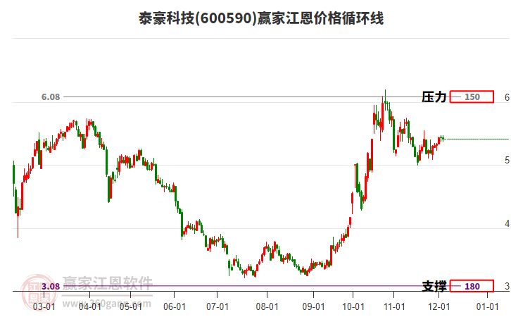 600590泰豪科技江恩價格循環(huán)線工具