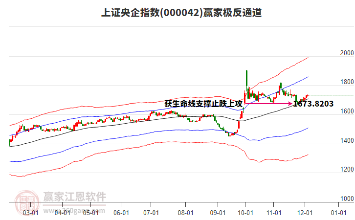 000042上證央企贏家極反通道工具 000042上證央企贏家極反通道工具