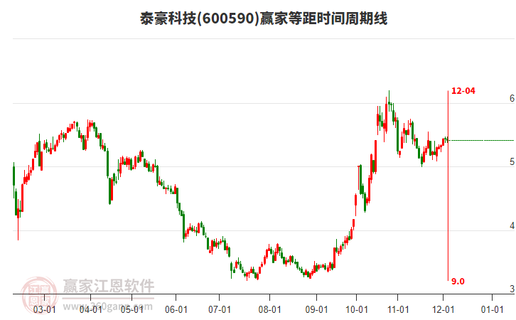 600590泰豪科技等距時間周期線工具