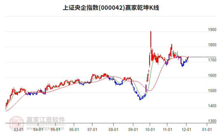 000042上證央企贏家乾坤K線工具 000042上證央企贏家乾坤K線工具