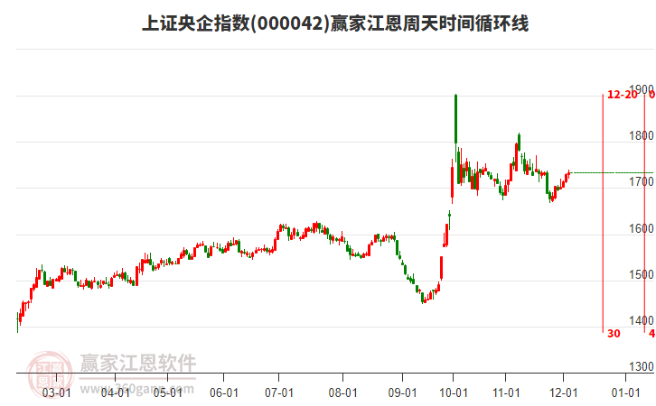 上證央企指數(shù)贏家江恩周天時(shí)間循環(huán)線工具 上證央企指數(shù)贏家江恩周天時(shí)間循環(huán)線工具