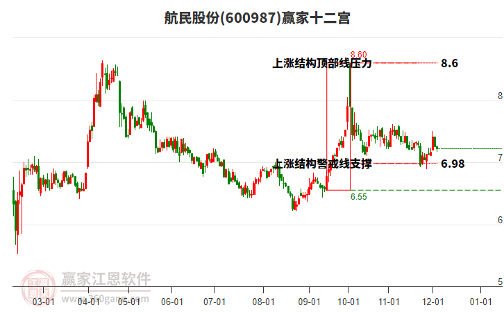 600987航民股份贏家十二宮工具