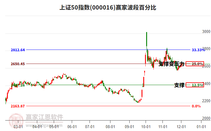 上證50指數(shù)贏家波段百分比工具 上證50指數(shù)贏家波段百分比工具