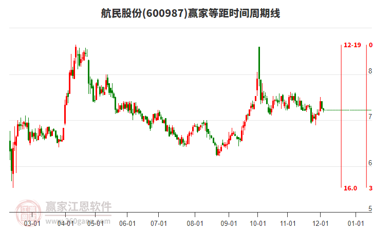 600987航民股份等距時間周期線工具