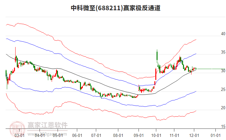 688211中科微至贏家極反通道工具