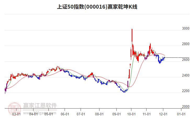 000016上證50贏家乾坤K線工具 000016上證50贏家乾坤K線工具