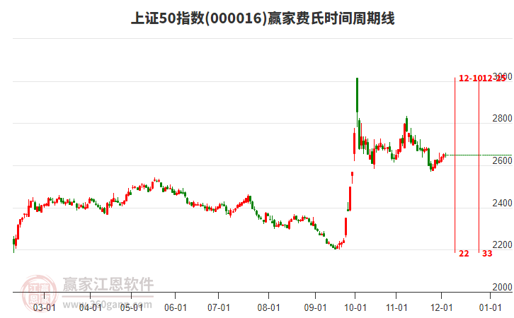 上證50指數(shù)贏家費(fèi)氏時(shí)間周期線工具 上證50指數(shù)贏家費(fèi)氏時(shí)間周期線工具