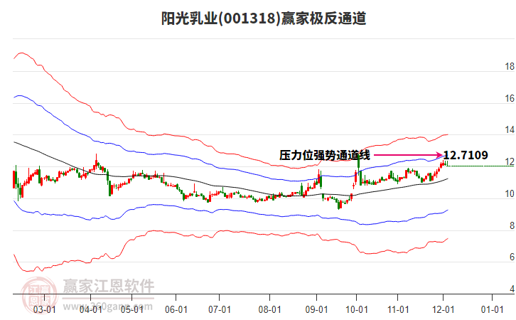 001318陽光乳業贏家極反通道工具