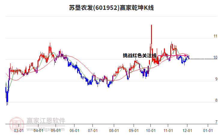601952蘇墾農(nóng)發(fā)贏家乾坤K線工具