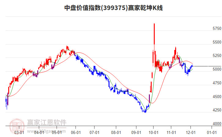 399375中盤價(jià)值贏家乾坤K線工具