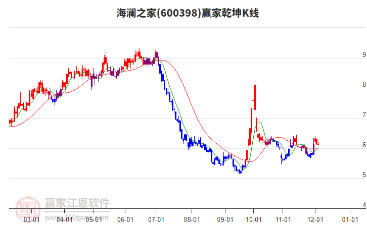 600398海瀾之家贏家乾坤K線工具 600398海瀾之家贏家乾坤K線工具