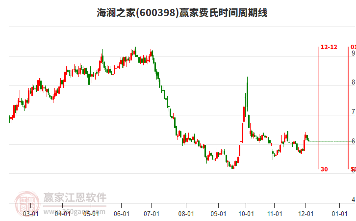 600398海瀾之家費氏時間周期線工具 600398海瀾之家費氏時間周期線工具
