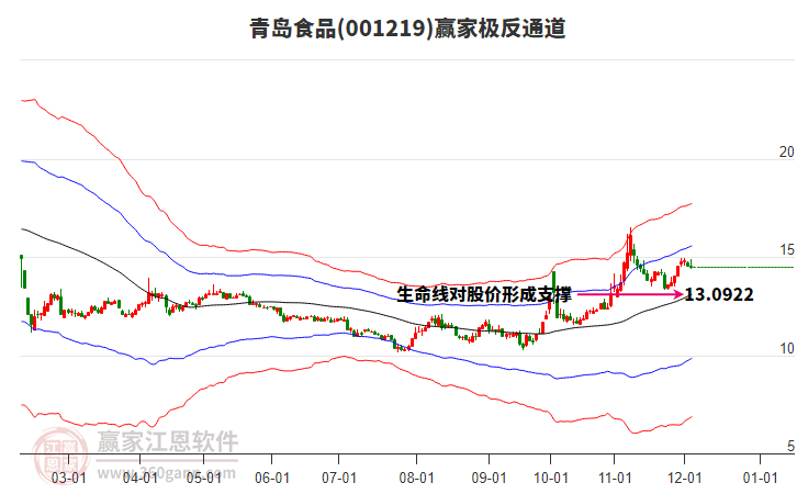 001219青島食品贏家極反通道工具