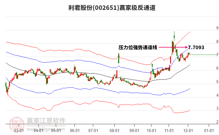 002651利君股份贏家極反通道工具