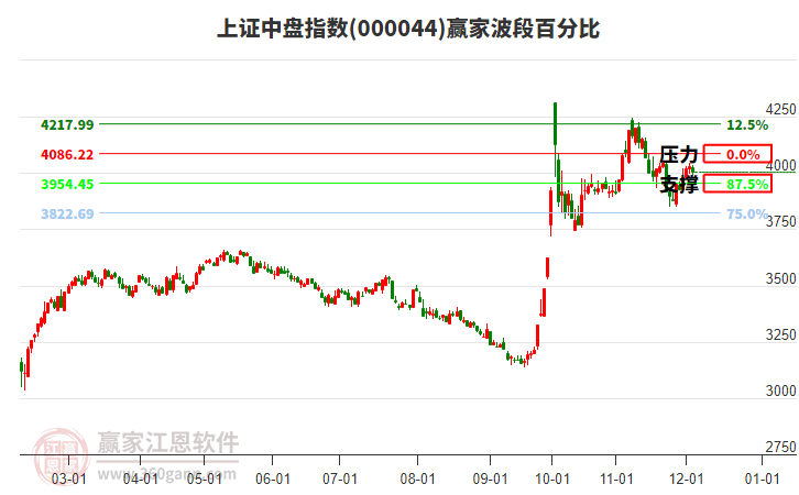 上證中盤指數(shù)贏家波段百分比工具