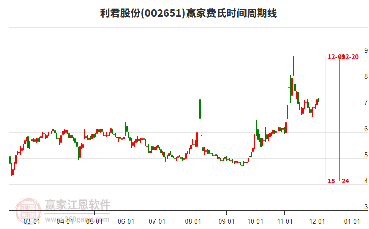 002651利君股份費氏時間周期線工具