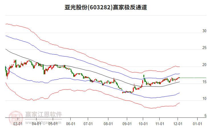 603282亞光股份贏家極反通道工具