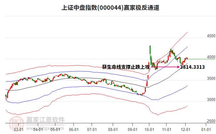 000044上證中盤贏家極反通道工具