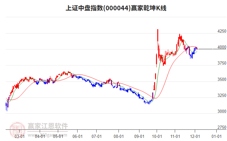 000044上證中盤贏家乾坤K線工具