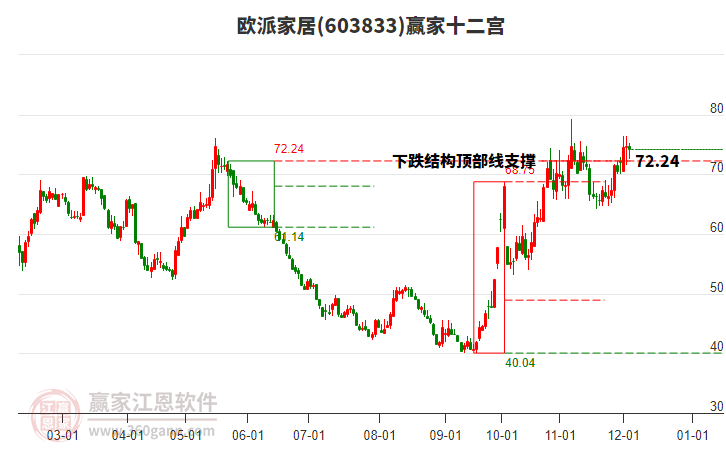 603833歐派家居贏家十二宮工具 603833歐派家居贏家十二宮工具