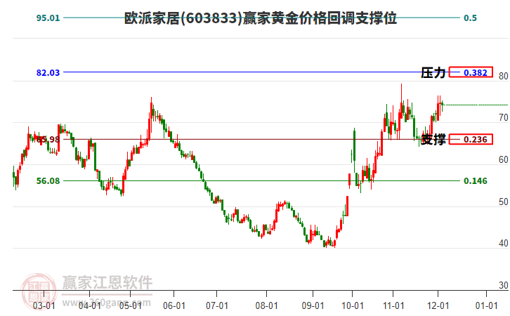 603833歐派家居黃金價格回調支撐位工具 603833歐派家居黃金價格回調支撐位工具
