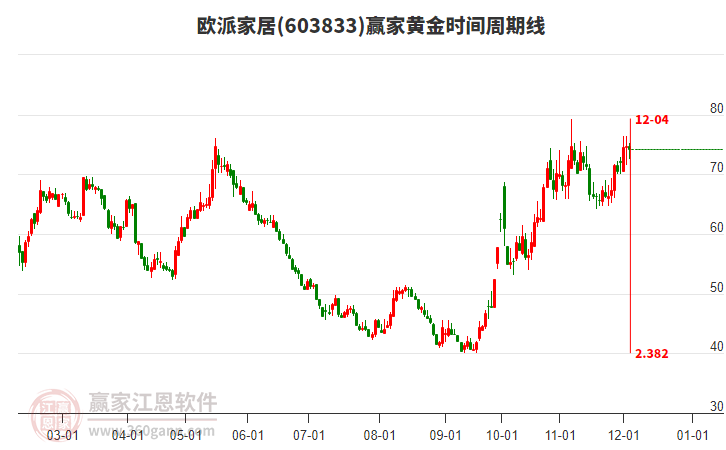 603833歐派家居黃金時間周期線工具 603833歐派家居黃金時間周期線工具