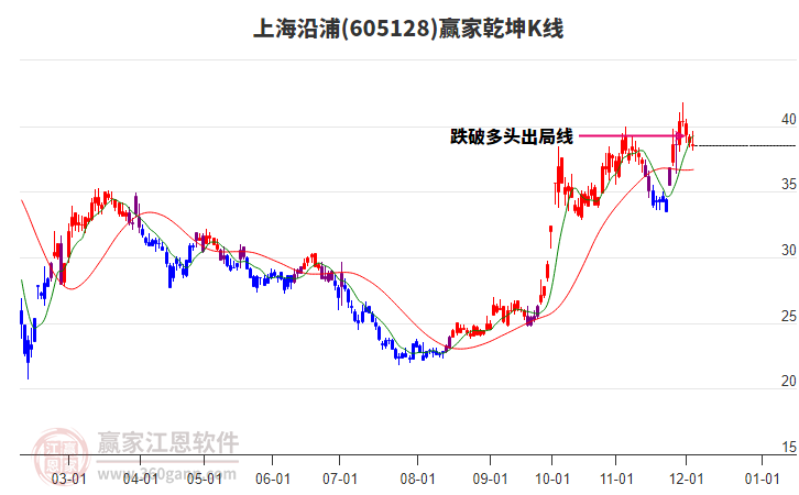605128上海沿浦贏家乾坤K線工具