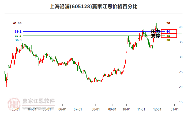 605128上海沿浦江恩價(jià)格百分比工具