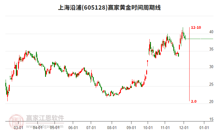 605128上海沿浦黃金時(shí)間周期線工具