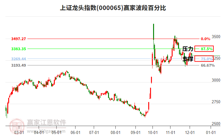 上證龍頭指數(shù)贏家波段百分比工具