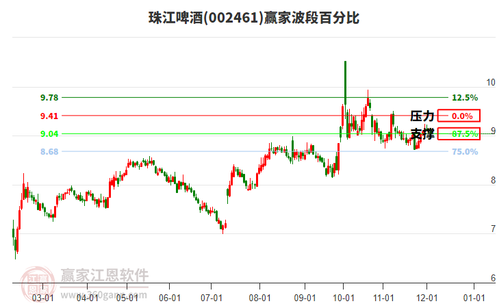 002461珠江啤酒波段百分比工具 002461珠江啤酒波段百分比工具