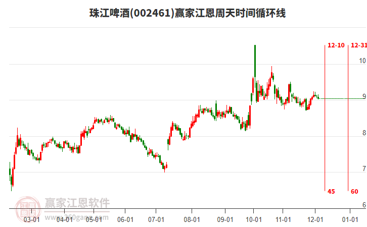 002461珠江啤酒江恩周天時間循環(huán)線工具 002461珠江啤酒江恩周天時間循環(huán)線工具
