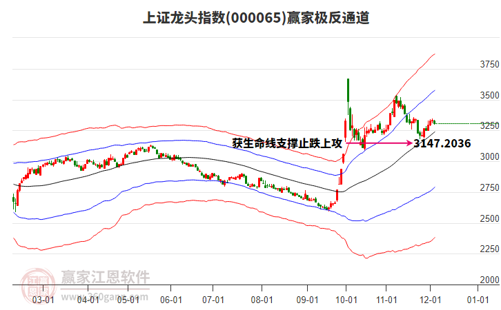 000065上證龍頭贏家極反通道工具