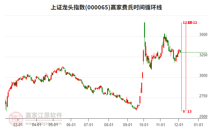 上證龍頭指數(shù)贏家費氏時間循環(huán)線工具