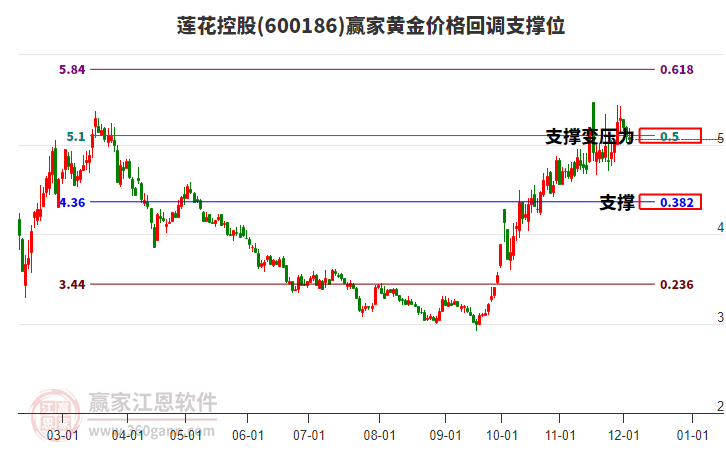 600186蓮花控股黃金價(jià)格回調(diào)支撐位工具