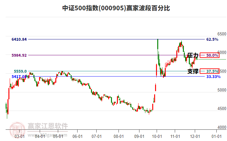 中證500指數(shù)贏家波段百分比工具
